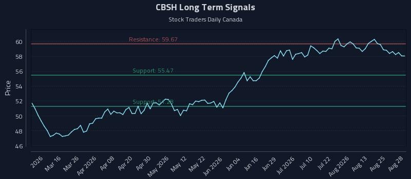 CBSH Long Term Analysis for August 30 2026