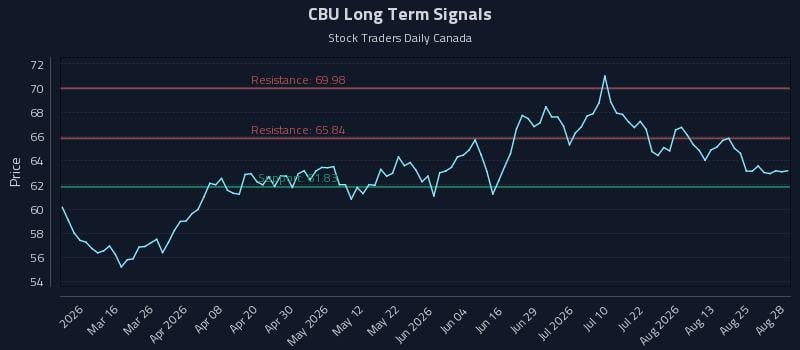 CBU Long Term Analysis for August 30 2026 CBU Long Term Analysis for August 30 2026