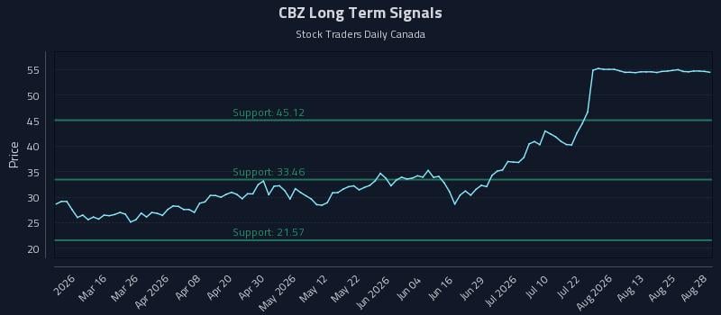 CBZ Long Term Analysis for August 30 2026 CBZ Long Term Analysis for August 30 2026