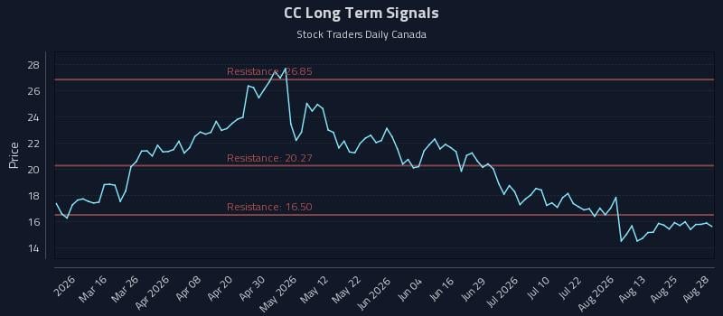 CC Long Term Analysis for August 30 2026 CC Long Term Analysis for August 30 2026