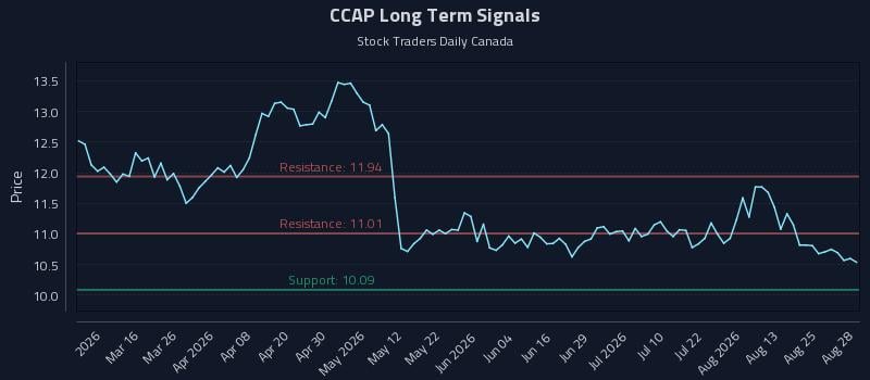 CCAP Long Term Analysis for August 30 2026 CCAP Long Term Analysis for August 30 2026
