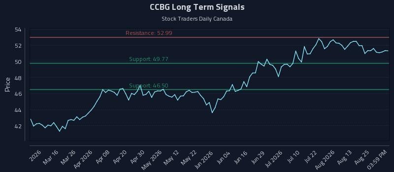 CCBG Long Term Analysis for August 30 2026 CCBG Long Term Analysis for August 30 2026