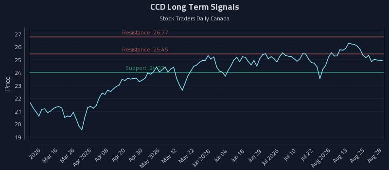 CCD Long Term Analysis for August 30 2026 CCD Long Term Analysis for August 30 2026