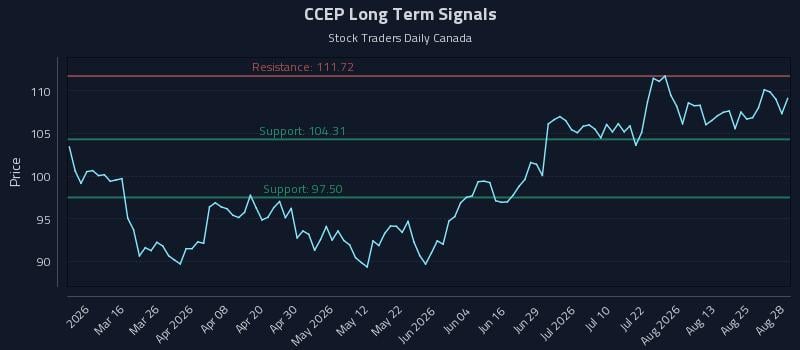 CCEP Long Term Analysis for August 30 2026 CCEP Long Term Analysis for August 30 2026