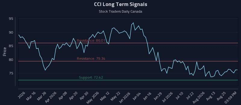 CCI Long Term Analysis for August 30 2026 CCI Long Term Analysis for August 30 2026