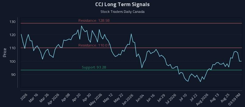 CCJ Long Term Analysis for August 30 2026 CCJ Long Term Analysis for August 30 2026