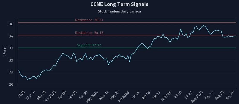CCNE Long Term Analysis for August 30 2026 CCNE Long Term Analysis for August 30 2026