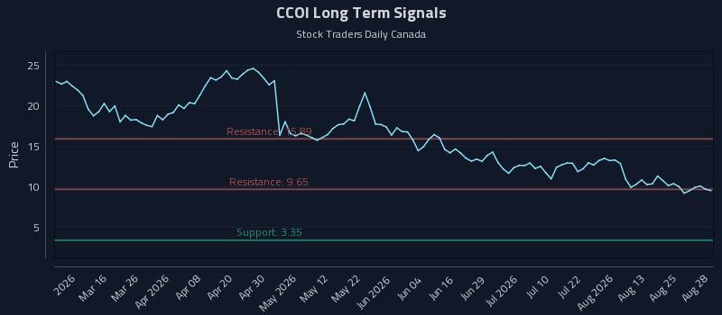 CCOI Long Term Analysis for August 30 2026 CCOI Long Term Analysis for August 30 2026