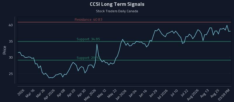 CCSI Long Term Analysis for August 30 2026 CCSI Long Term Analysis for August 30 2026