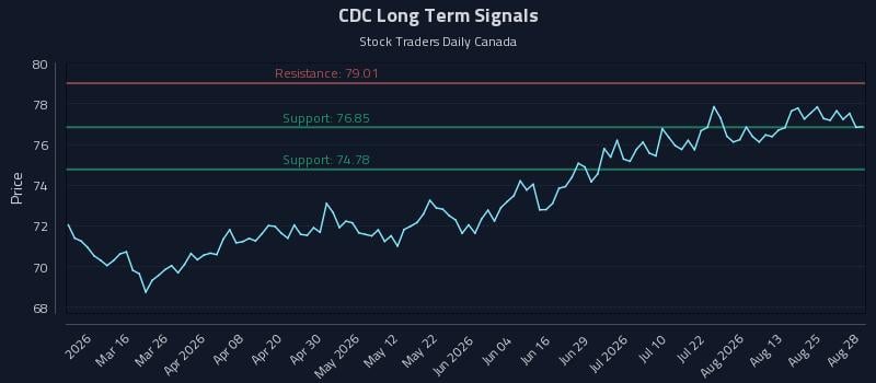 CDC Long Term Analysis for August 30 2026 CDC Long Term Analysis for August 30 2026