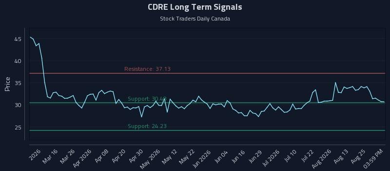 CDRE Long Term Analysis for August 30 2026 CDRE Long Term Analysis for August 30 2026