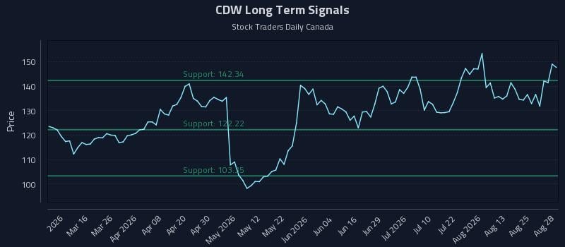 CDW Long Term Analysis for August 30 2026 CDW Long Term Analysis for August 30 2026