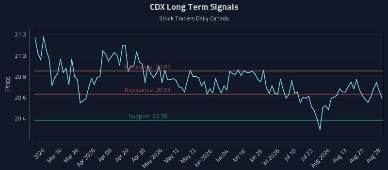 CDX Long Term Analysis for August 30 2026 CDX Long Term Analysis for August 30 2026