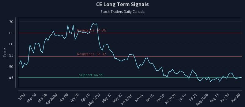 CE Long Term Analysis for August 30 2026
