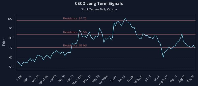 CECO Long Term Analysis for August 30 2026 CECO Long Term Analysis for August 30 2026