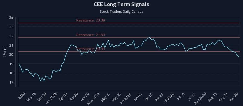 CEE Long Term Analysis for August 30 2026
