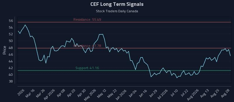 CEF Long Term Analysis for August 30 2026 CEF Long Term Analysis for August 30 2026