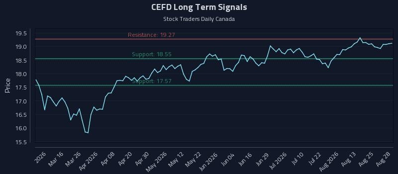 CEFD Long Term Analysis for August 30 2026