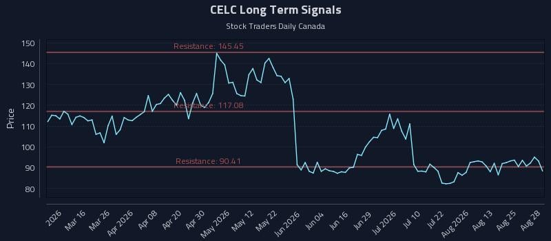 CELC Long Term Analysis for August 30 2026