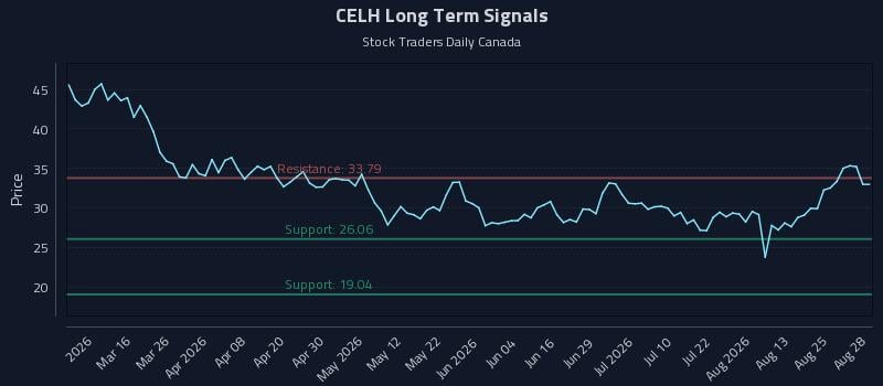 CELH Long Term Analysis for August 30 2026 CELH Long Term Analysis for August 30 2026