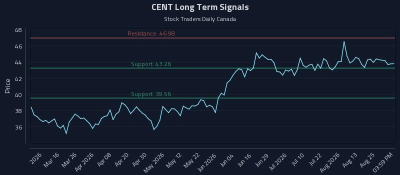 CENT Long Term Analysis for August 30 2026 CENT Long Term Analysis for August 30 2026