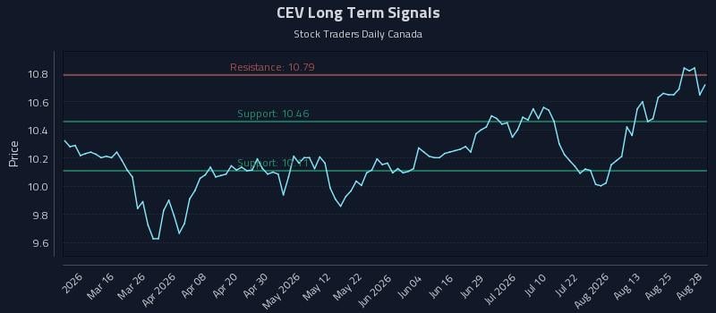 CEV Long Term Analysis for August 30 2026 CEV Long Term Analysis for August 30 2026