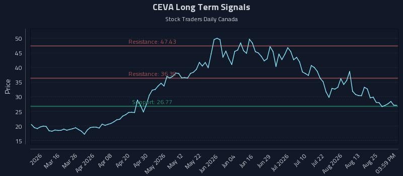 CEVA Long Term Analysis for August 30 2026 CEVA Long Term Analysis for August 30 2026