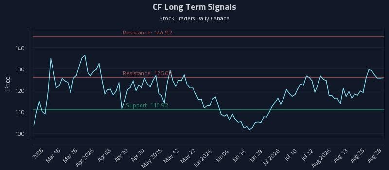CF Long Term Analysis for August 30 2026 CF Long Term Analysis for August 30 2026