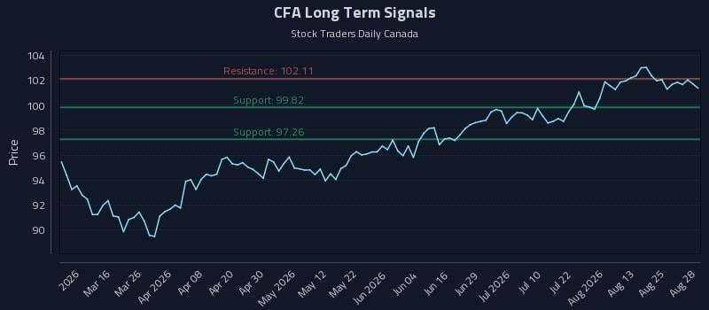 CFA Long Term Analysis for August 30 2026 CFA Long Term Analysis for August 30 2026
