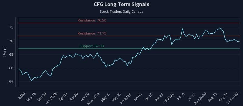 CFG Long Term Analysis for August 30 2026 CFG Long Term Analysis for August 30 2026