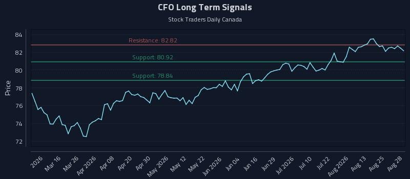 CFO Long Term Analysis for August 30 2026