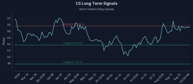 CG Long Term Analysis for August 30 2026 CG Long Term Analysis for August 30 2026