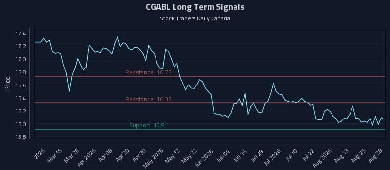 CGABL Long Term Analysis for August 30 2026 CGABL Long Term Analysis for August 30 2026