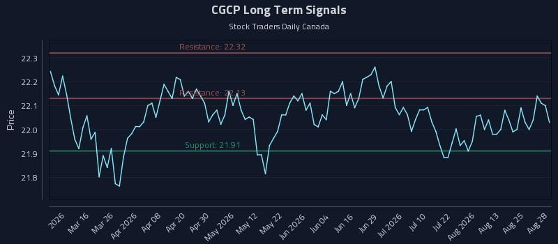 CGCP Long Term Analysis for August 30 2026 CGCP Long Term Analysis for August 30 2026