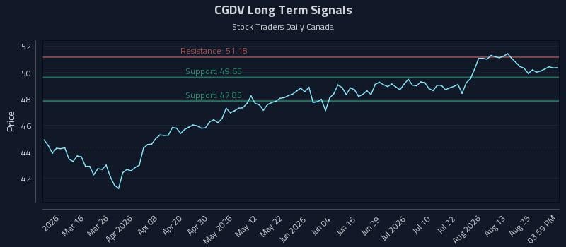 CGDV Long Term Analysis for August 30 2026 CGDV Long Term Analysis for August 30 2026