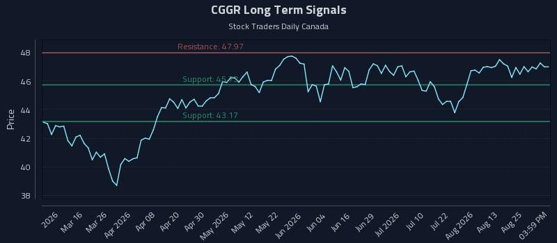 CGGR Long Term Analysis for August 30 2026 CGGR Long Term Analysis for August 30 2026