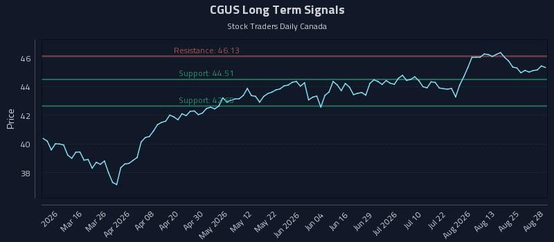 CGUS Long Term Analysis for August 30 2026 CGUS Long Term Analysis for August 30 2026