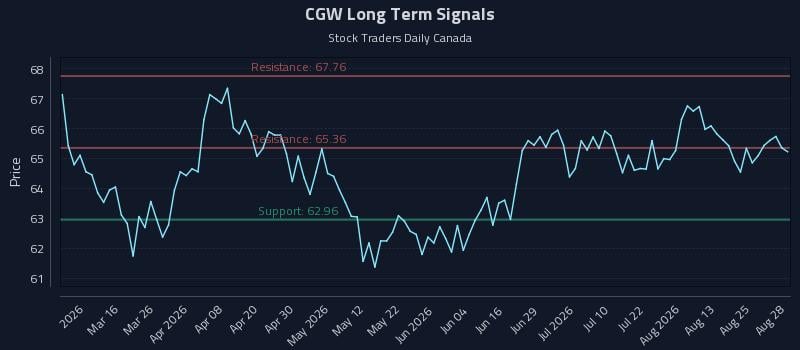 CGW Long Term Analysis for August 30 2026 CGW Long Term Analysis for August 30 2026