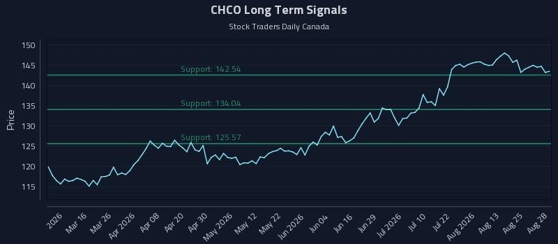 CHCO Long Term Analysis for August 30 2026 CHCO Long Term Analysis for August 30 2026