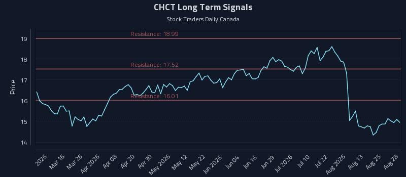 CHCT Long Term Analysis for August 30 2026 CHCT Long Term Analysis for August 30 2026