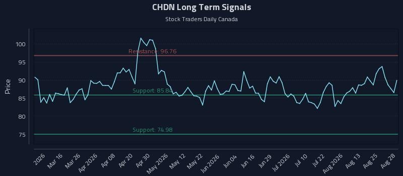 CHDN Long Term Analysis for August 30 2026