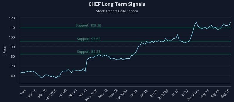 CHEF Long Term Analysis for August 30 2026 CHEF Long Term Analysis for August 30 2026