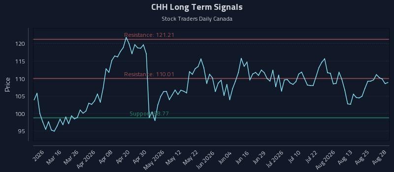 CHH Long Term Analysis for August 30 2026 CHH Long Term Analysis for August 30 2026