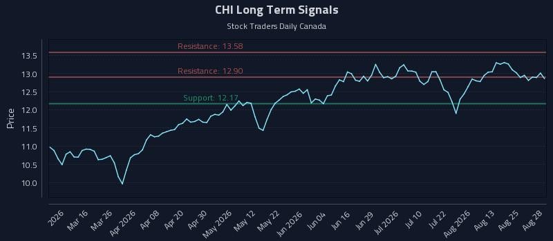 CHI Long Term Analysis for August 30 2026 CHI Long Term Analysis for August 30 2026