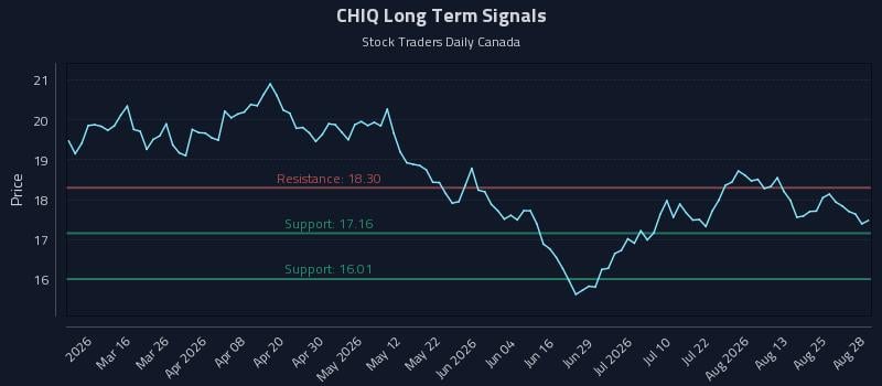 CHIQ Long Term Analysis for August 30 2026 CHIQ Long Term Analysis for August 30 2026