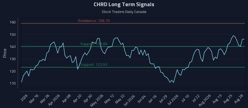 CHRD Long Term Analysis for August 30 2026 CHRD Long Term Analysis for August 30 2026