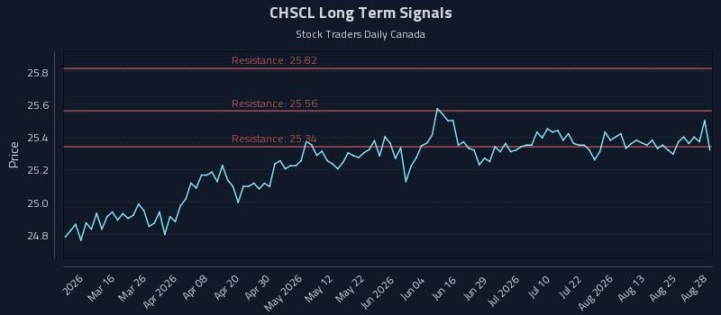 CHSCL Long Term Analysis for August 30 2026 CHSCL Long Term Analysis for August 30 2026