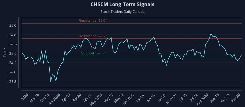 CHSCM Long Term Analysis for August 30 2026 CHSCM Long Term Analysis for August 30 2026
