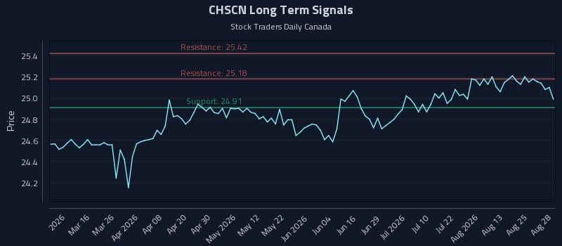 CHSCN Long Term Analysis for August 30 2026