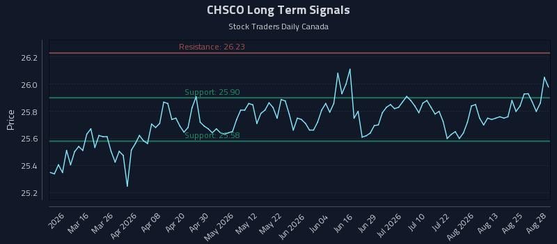 CHSCO Long Term Analysis for August 30 2026